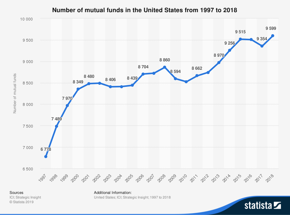 Number of mutual funds in the U.S. (1997-2018) - Source: statista.com