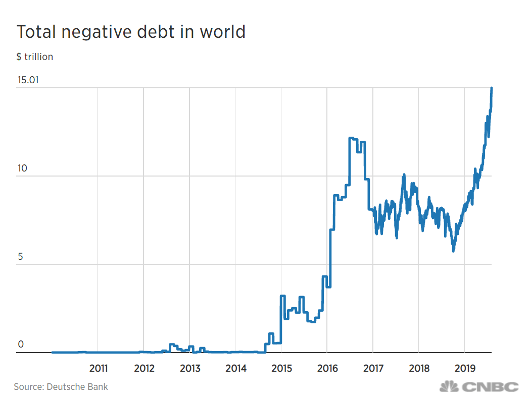 Total negative debt in the world (source: Deutsche Bank, CNBC)