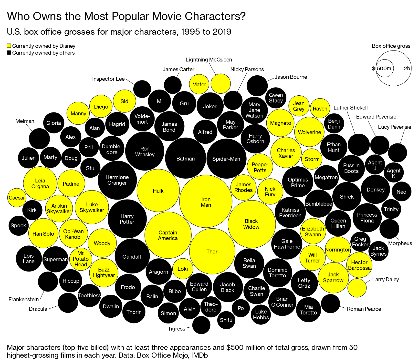 Enemies need superheroes. Protagonists need antagonists. Light produces shadow. Presence and absence. Good and evil. That's the duality of life. Pick your side.

(Infographic original description: “Major characters (top-five billed) with at least three appearances and $500 million of total gross, drawn from 50 highest-grossing films in each year. Data: Box Office Mojo, IMDb” | Infographic source: Bloomberg)