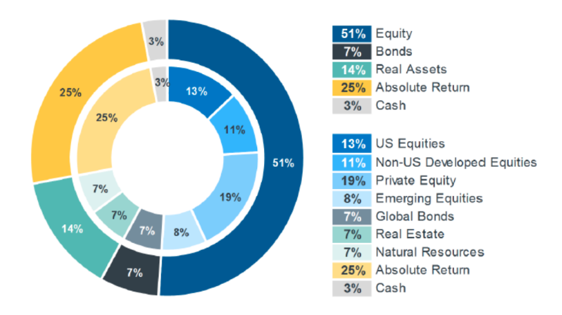 Asset Allocation of the top US Endowment Funds (2016)