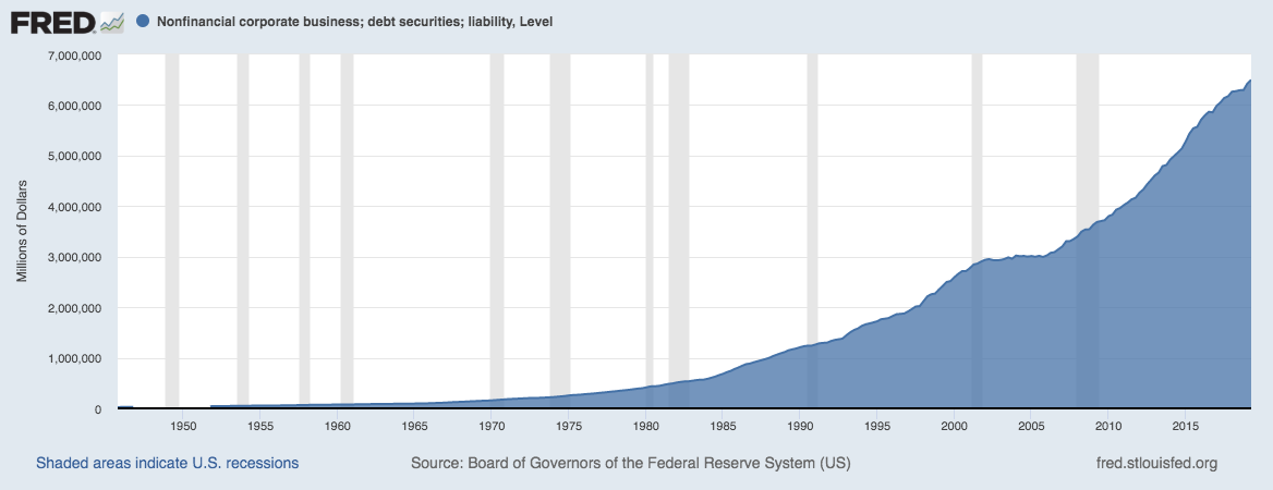 How much debt corporations have accumulated in past decades? (Source: Federal Reserve Bank of St. Louis)