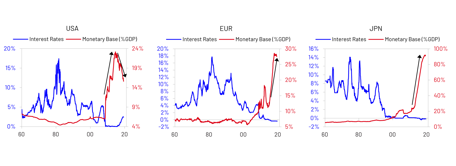 Interest Rates vs. Monetary Base (Source: Paradigm Shifts by Ray Dalio)