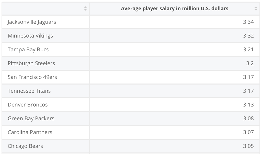 Top 10 Average annual player salary in the NFL in 2018/19, by team (source: Statista)