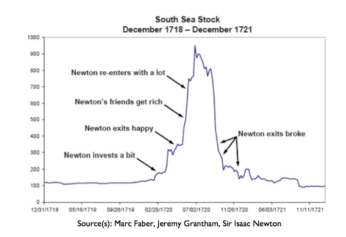 South Sea Stock and Isaac Newton: December 1718 - December 1721