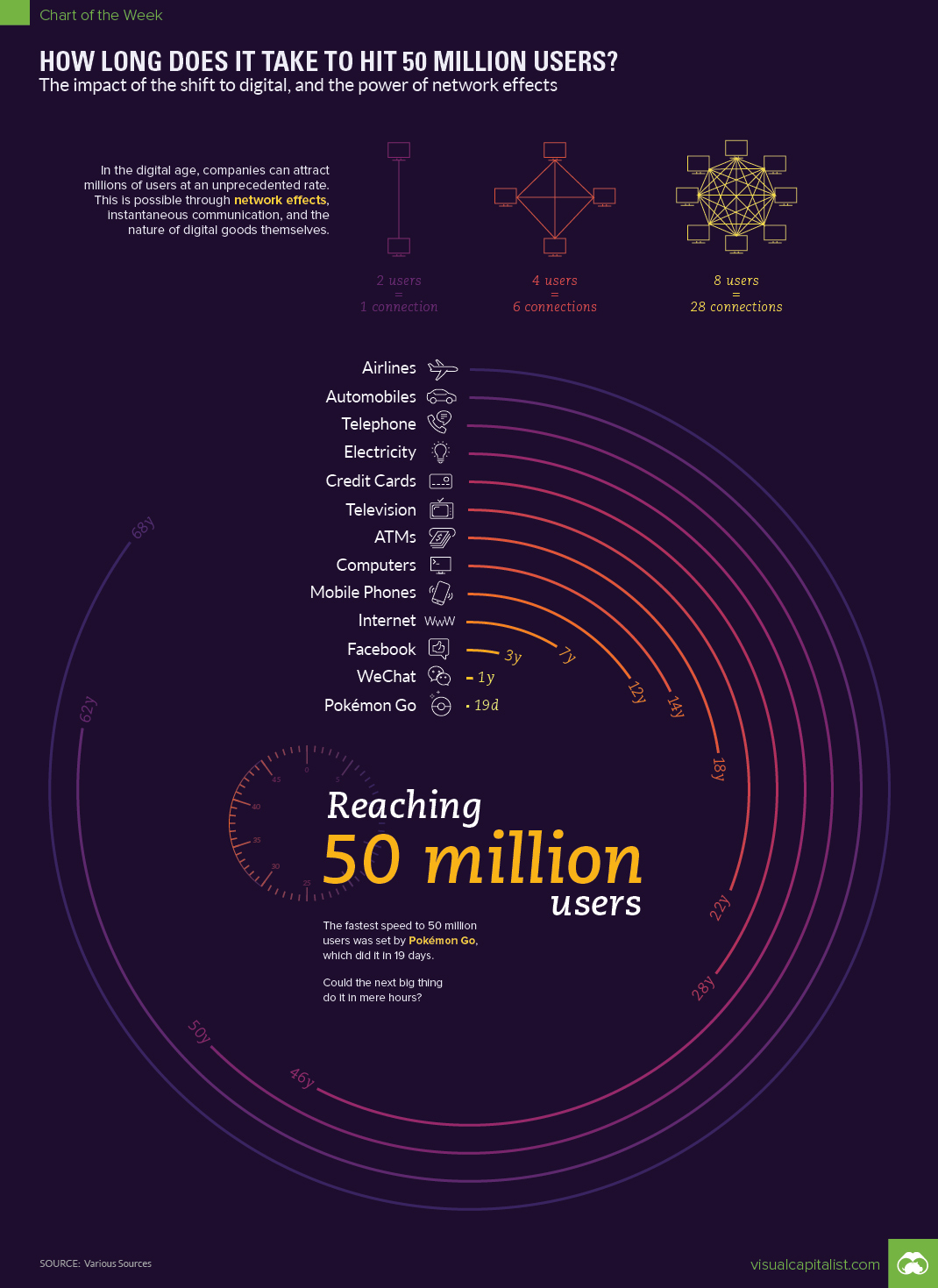 How Long Does It Take to Hit 50 Million Users? (Source: Visual Capitalist)
