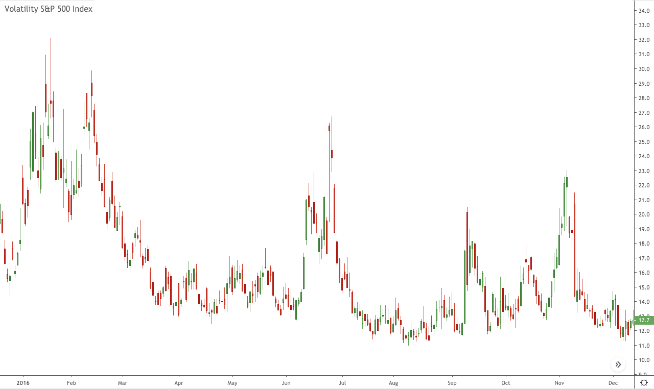 Chart of the Day: VIX (2016)