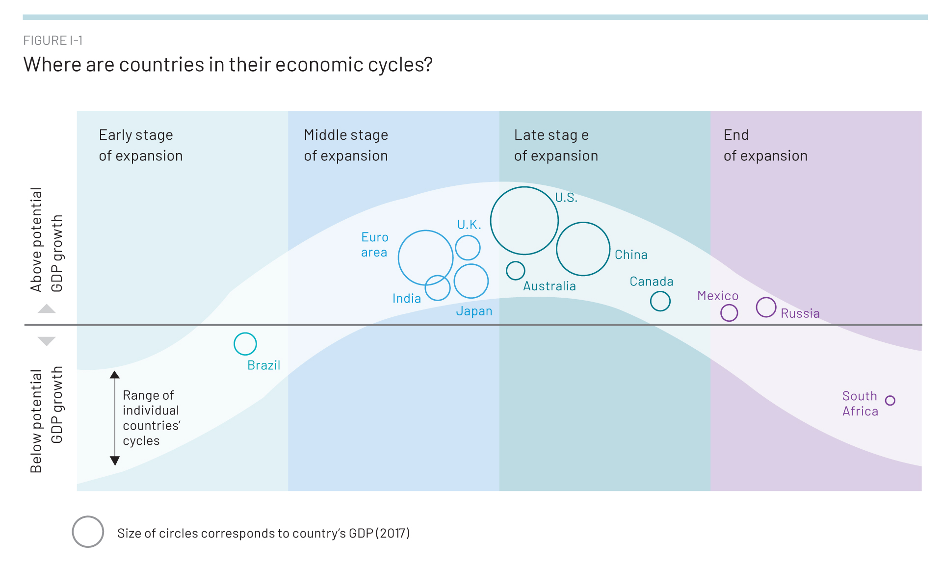 Chart of the day: Where are countries in their economic cycles? Source: Vanguard economic and market outlook for 2019: Down but not out (Vanguard Research, December 2018)