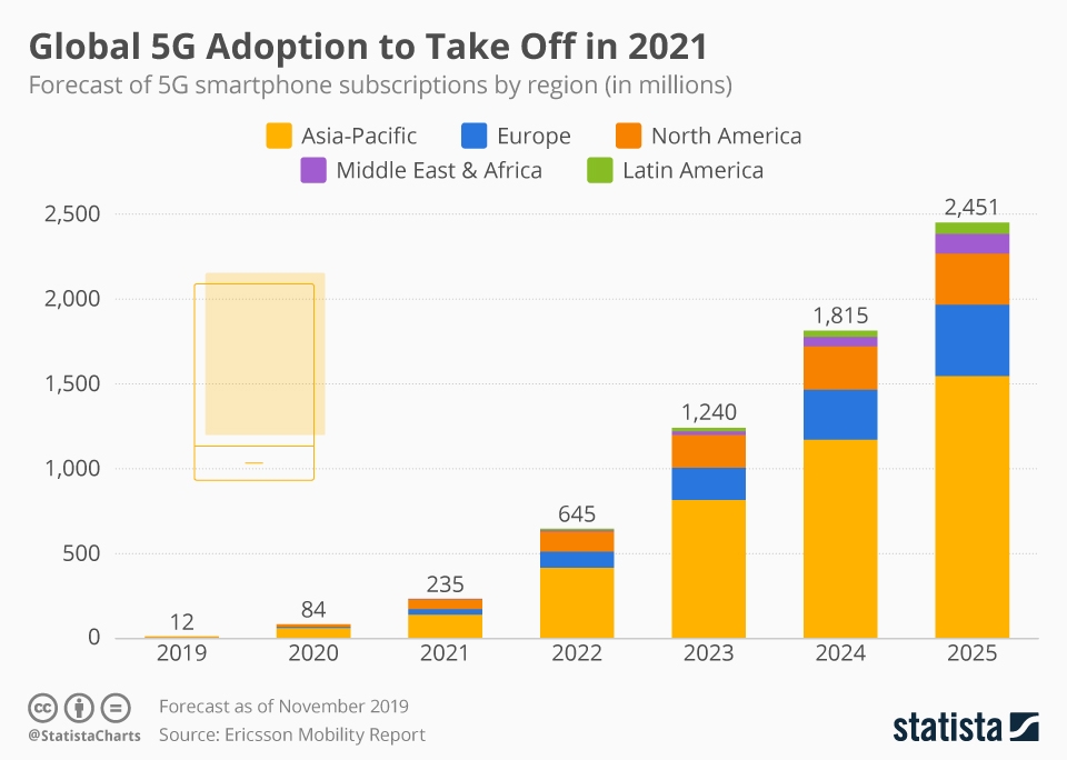 Global 5G Adoption to Take Off in 2021 (source: Statista)