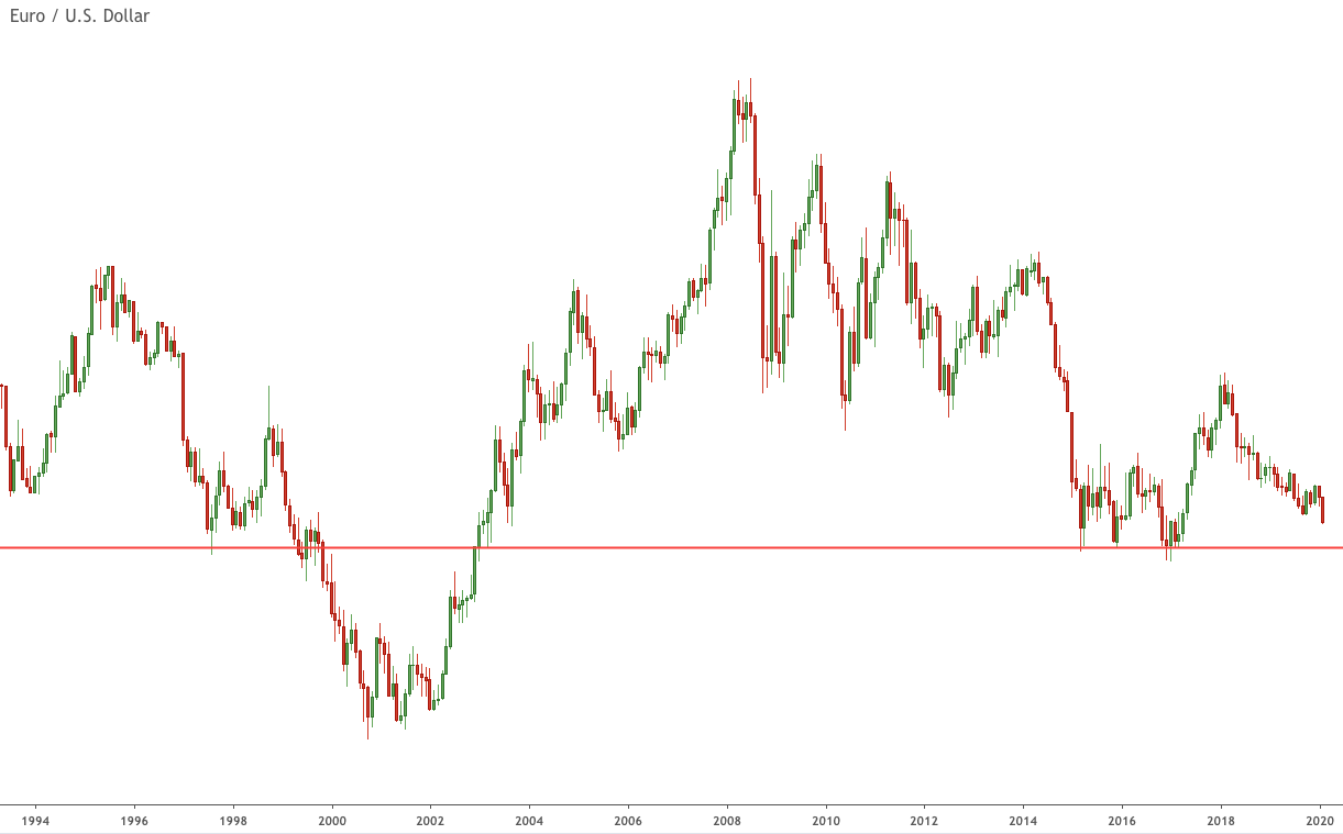 The EUR/USD monthly candlesticks chart above shows the Euro approaching a deadly support zone. No stop signs, speed limit, nobody's gonna slow it down.