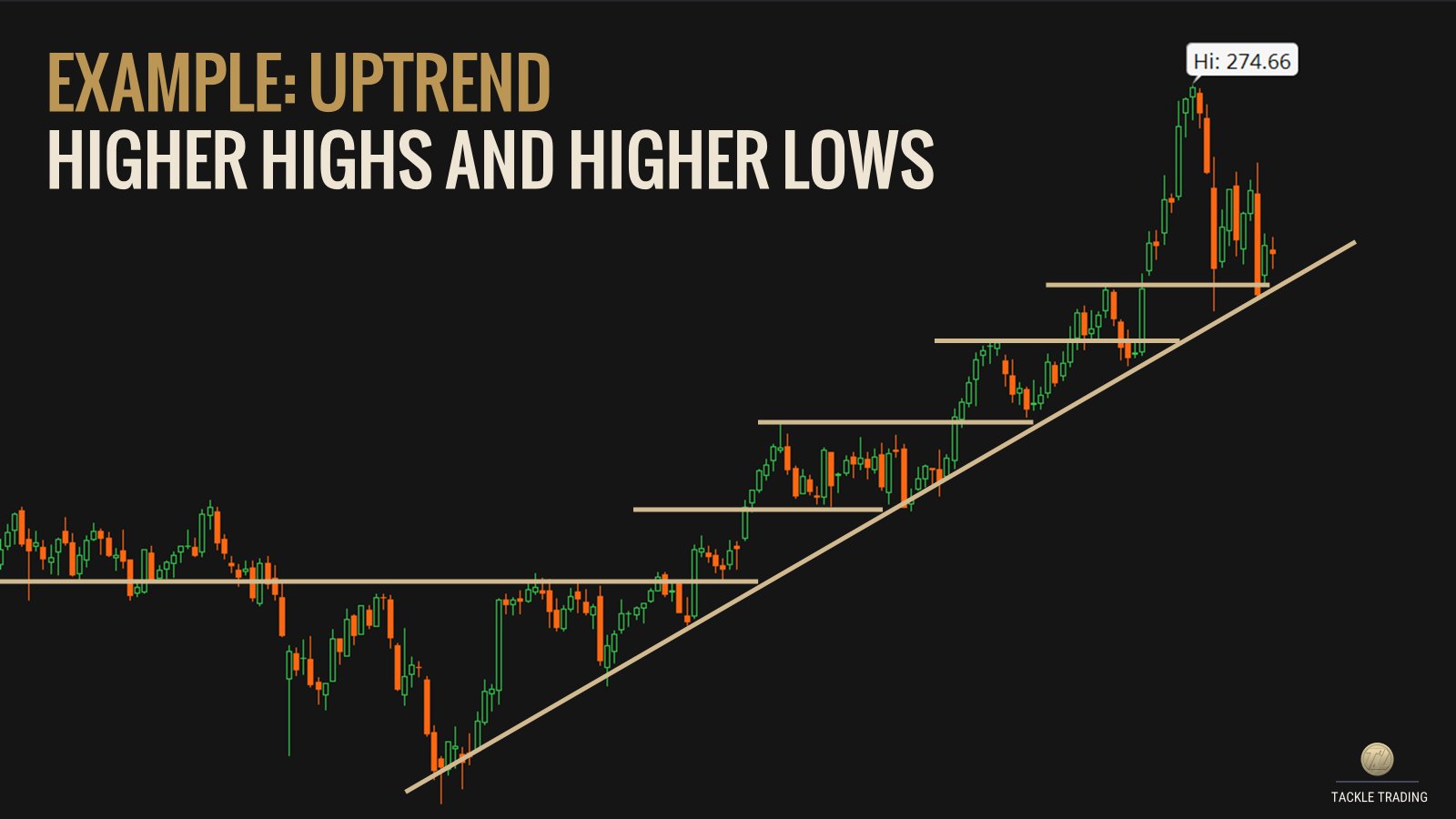 Chart of the Day: Example of an uptrend with higher highs and higher lows