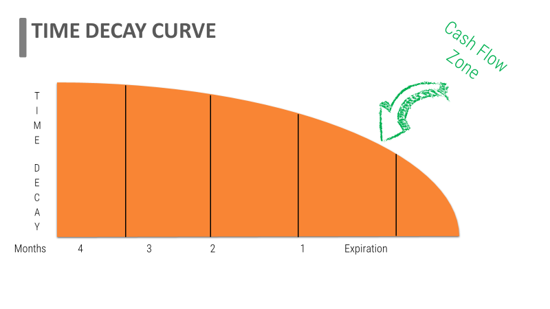 Infographic: time decay curve