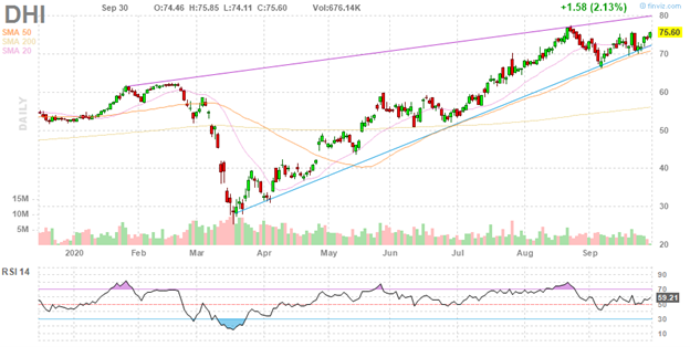 $DHI