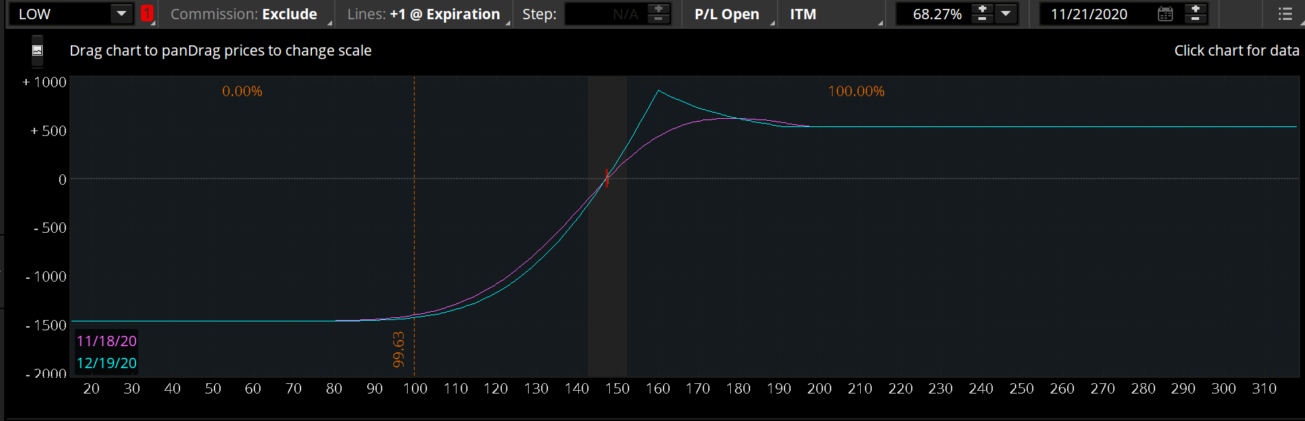 $LOW Diagonal Spread risk graph on TOS.