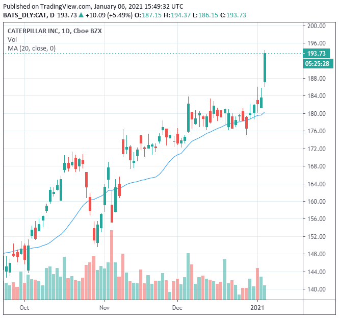 Tackle Today: The 20-day SMA | Tackle Trading