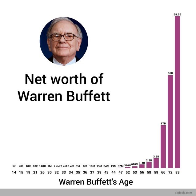 Chart of the Day: Net Worth of Warren Buffett. Source: dadaviz.com