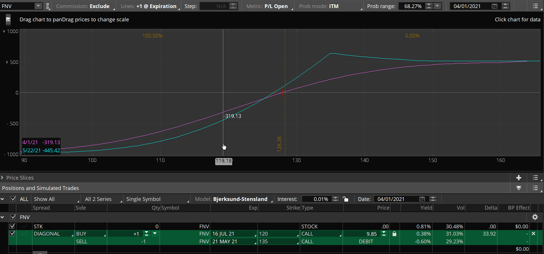 $FNV poor boys covered call risk graph