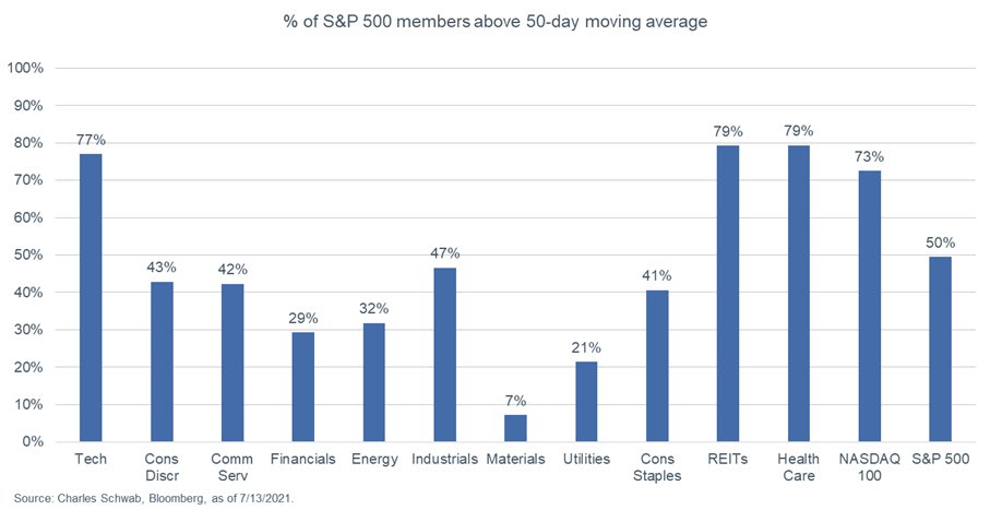 Stocks above 50-day MA. Source @LizAnnSonders on Twitter