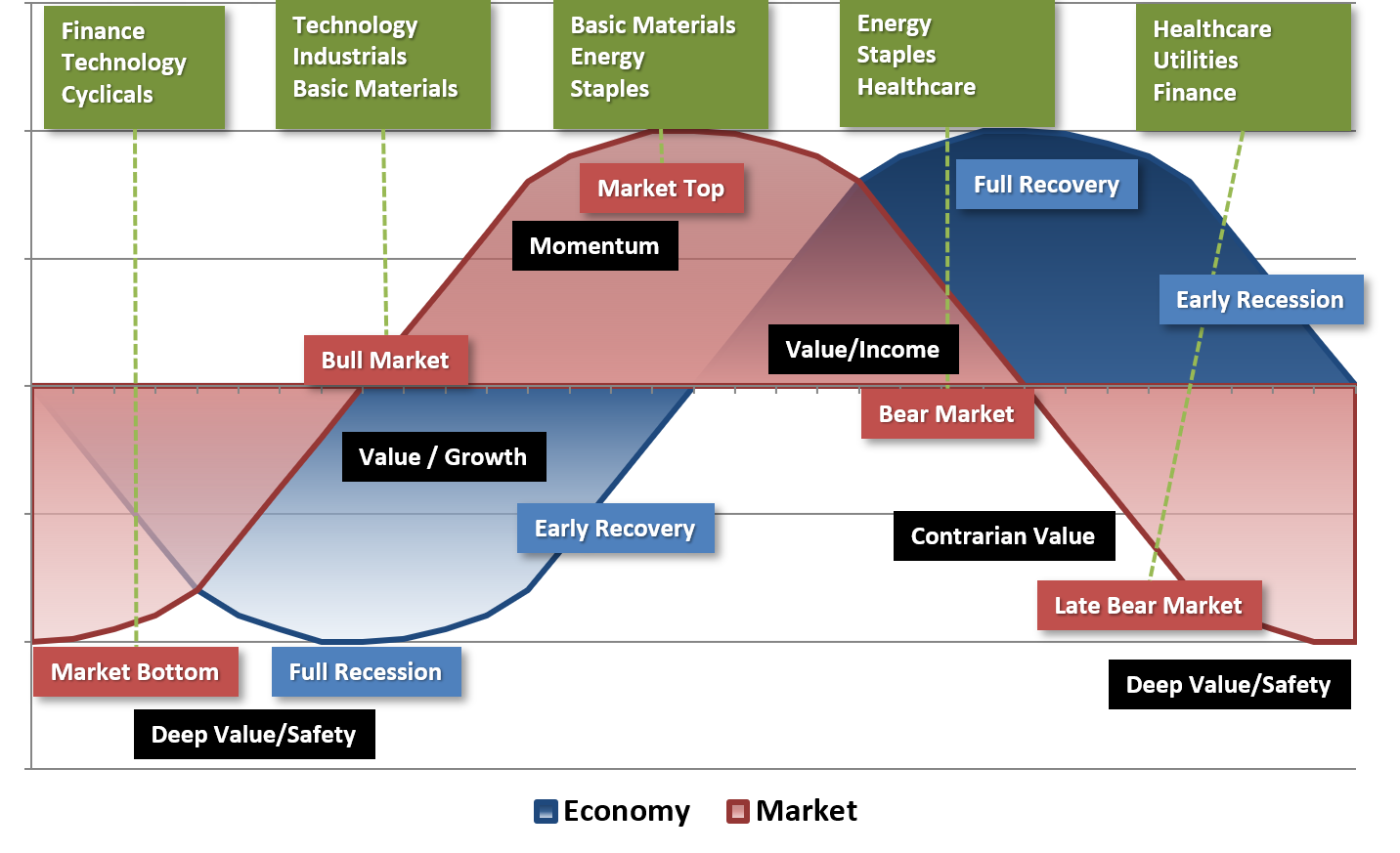 Market vs. Economy Cycles and Sector Rotation