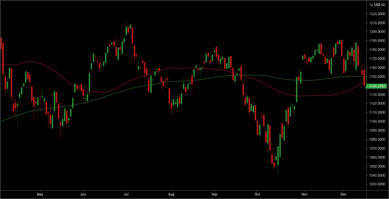 $RUT Death Cross: 50 SMA moves under the 200 SMA on a daily chart