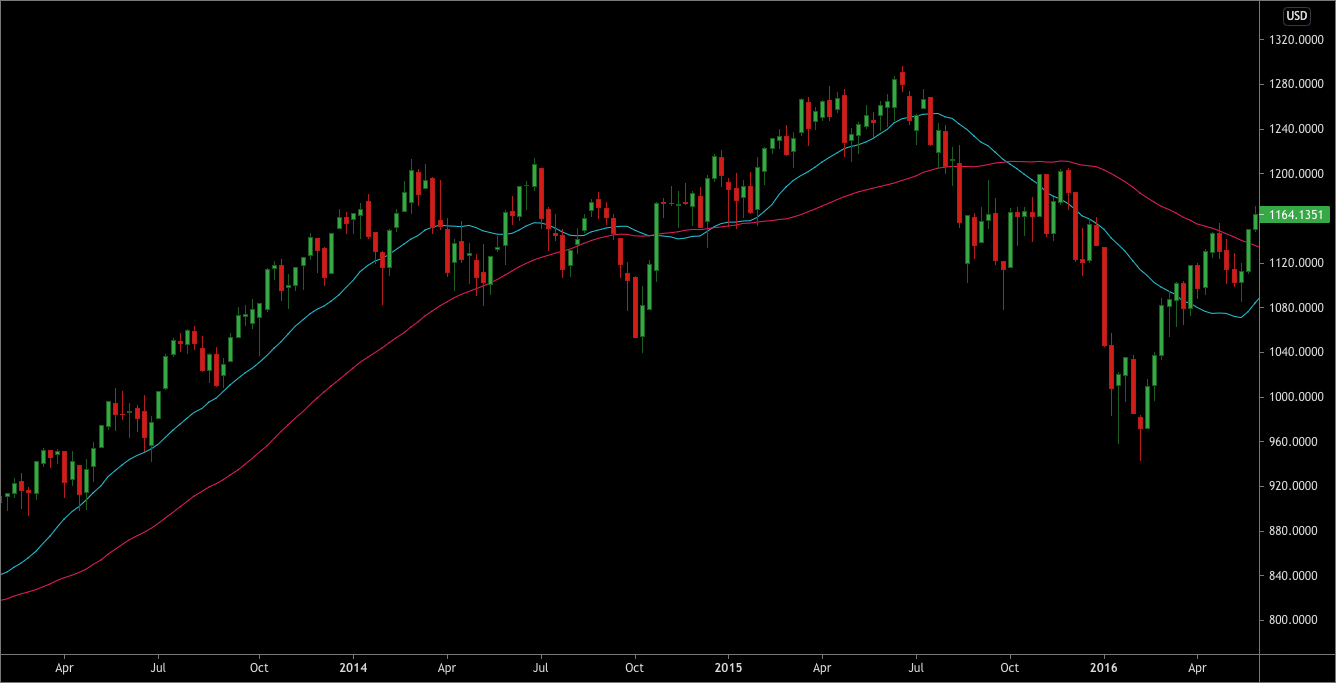 $RUT Death Cross: 20 SMA crosses the 50 SMA downwards on a weekly chart.