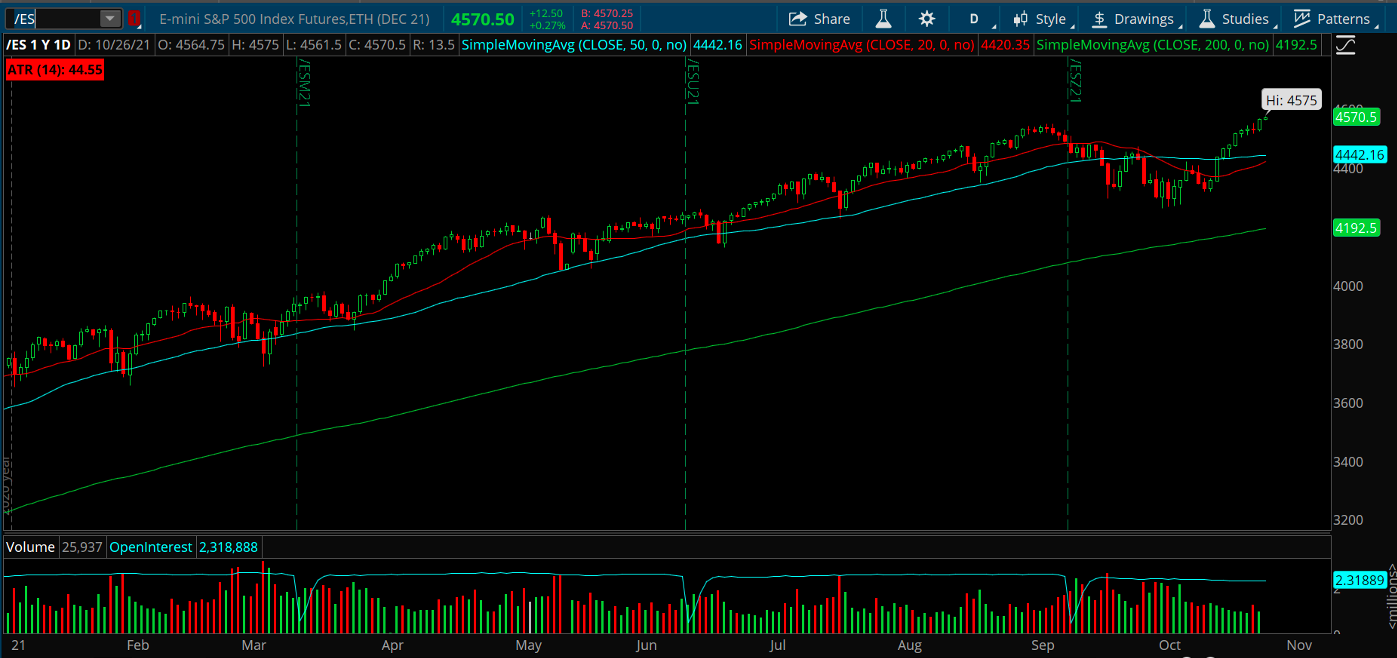 The Bull Market Lives On. /ES Chart.