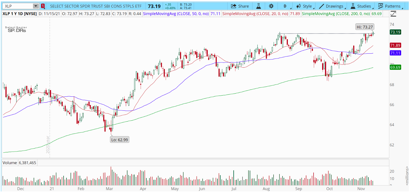 Chart of the Day: Consumer Staples ($XLP)