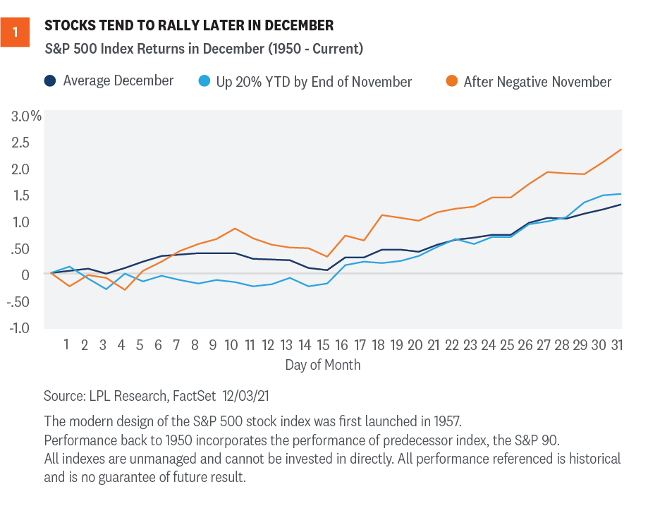 Chart of the Day: December Seasonality