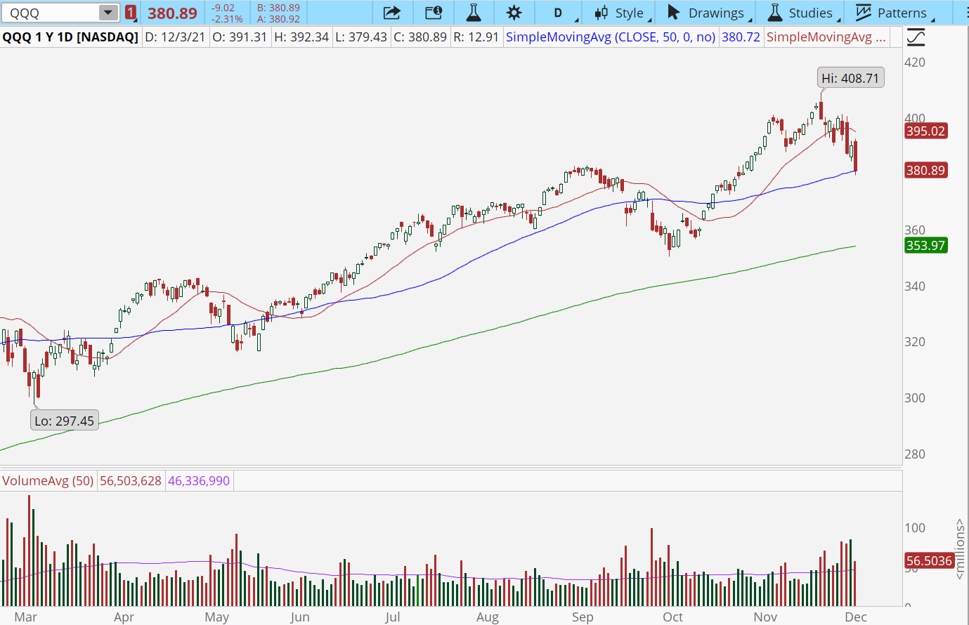 Chart of the Day: Nowhere to Hide ($QQQ)