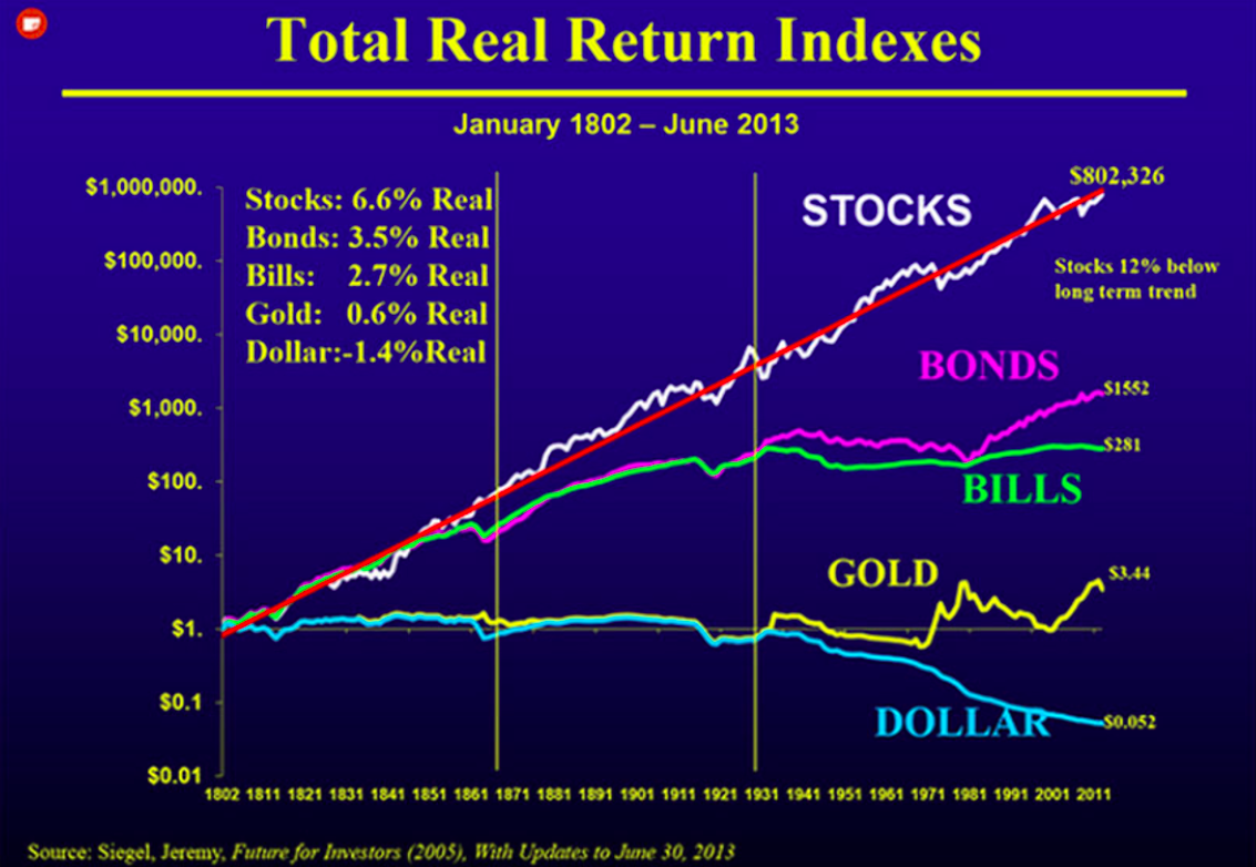 Chart of the Day: Two Centuries of Returns