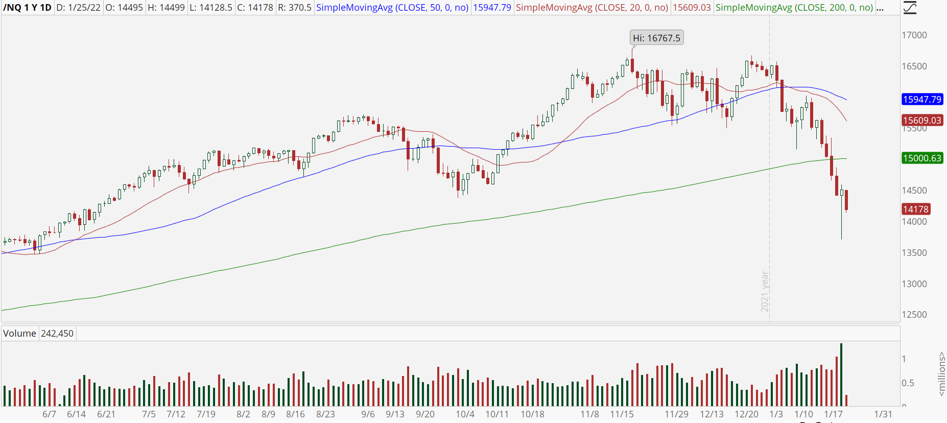 Chart of the Day: Nasdaq Futures Lower (/NQ)
