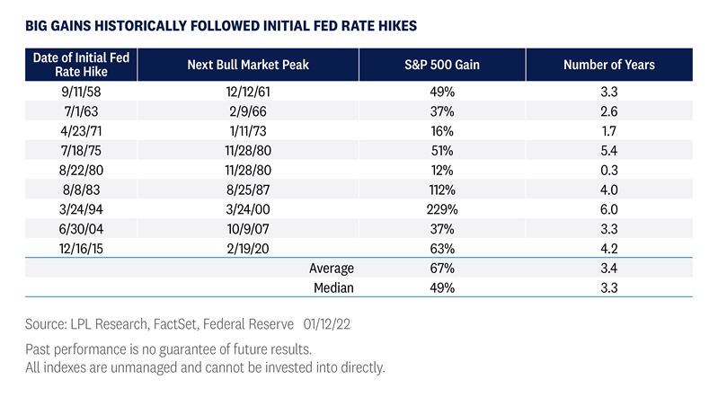 Chart of the Day: Market Performance after First Rate Hike. Source: LPL Research, FactSet, Federal Reserve.