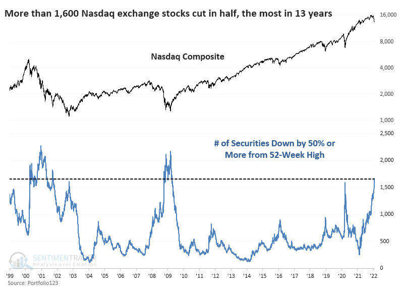 Chart of the Day: Nasdaq Stocks down 50%