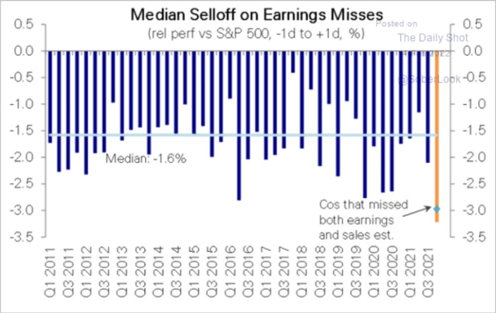 Chart of the Day: Median Selloff on Earnings Misses (source: Deutsche Bank)