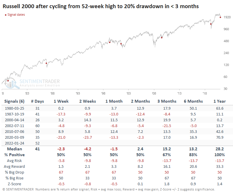 Chart of the Day: Russell 2000 after cycling from 52-week high to 20% drawdown in < 3 months (Source: @sentimentrader on Twitter)