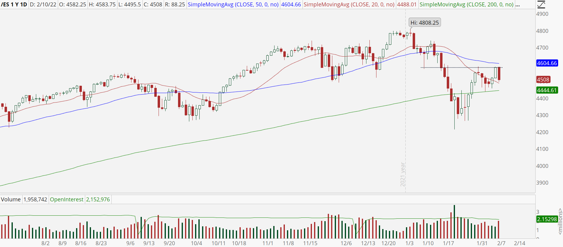 Chart of the Day: S&P500 Fails at Resistance