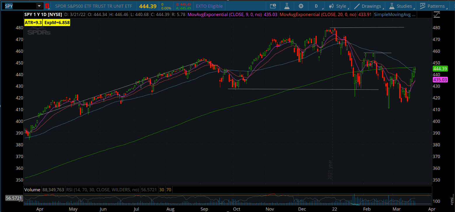 Chart of the Day: $SPY