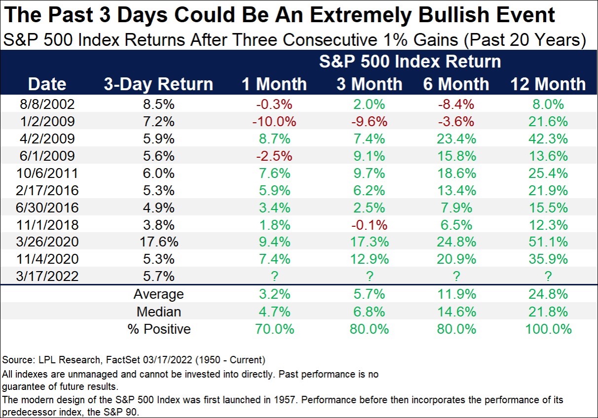 Chart of the Day: 3 Consecutive 1% Gains is Supremely Bullish (Source: LPL Research)