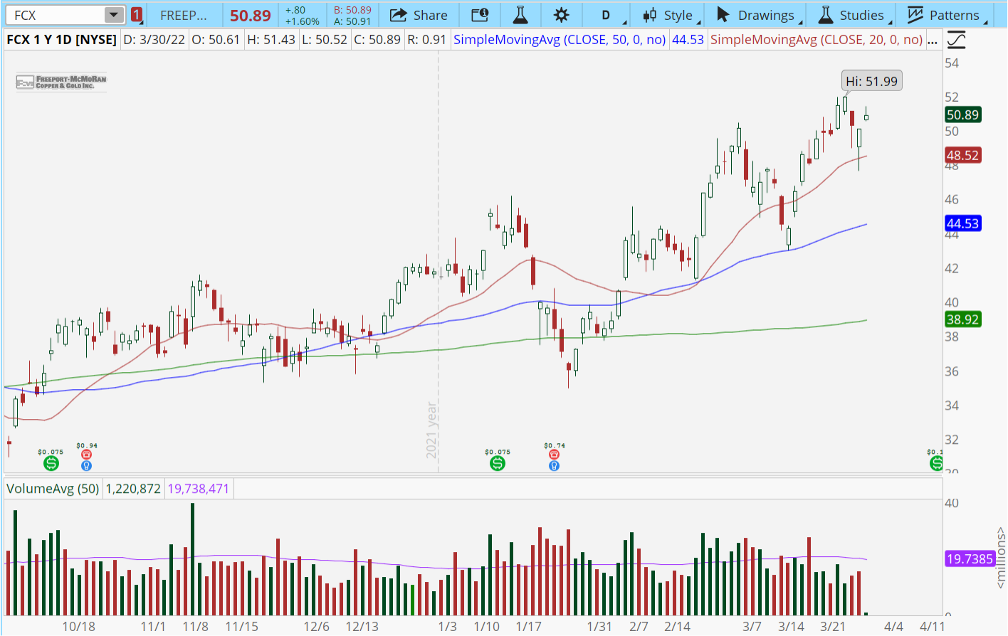 Chart of the Day: Freeport-McMoran ($FCX)