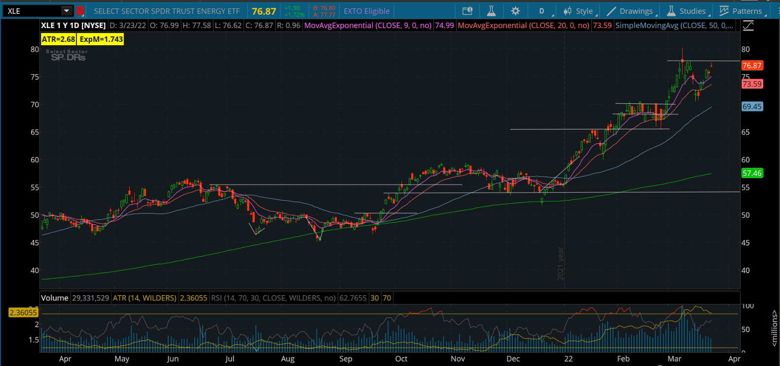 Chart of the Day: $XLE