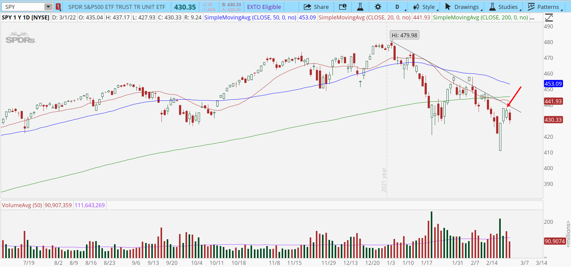 Chart of the Day: $SPY Lower Pivot High
