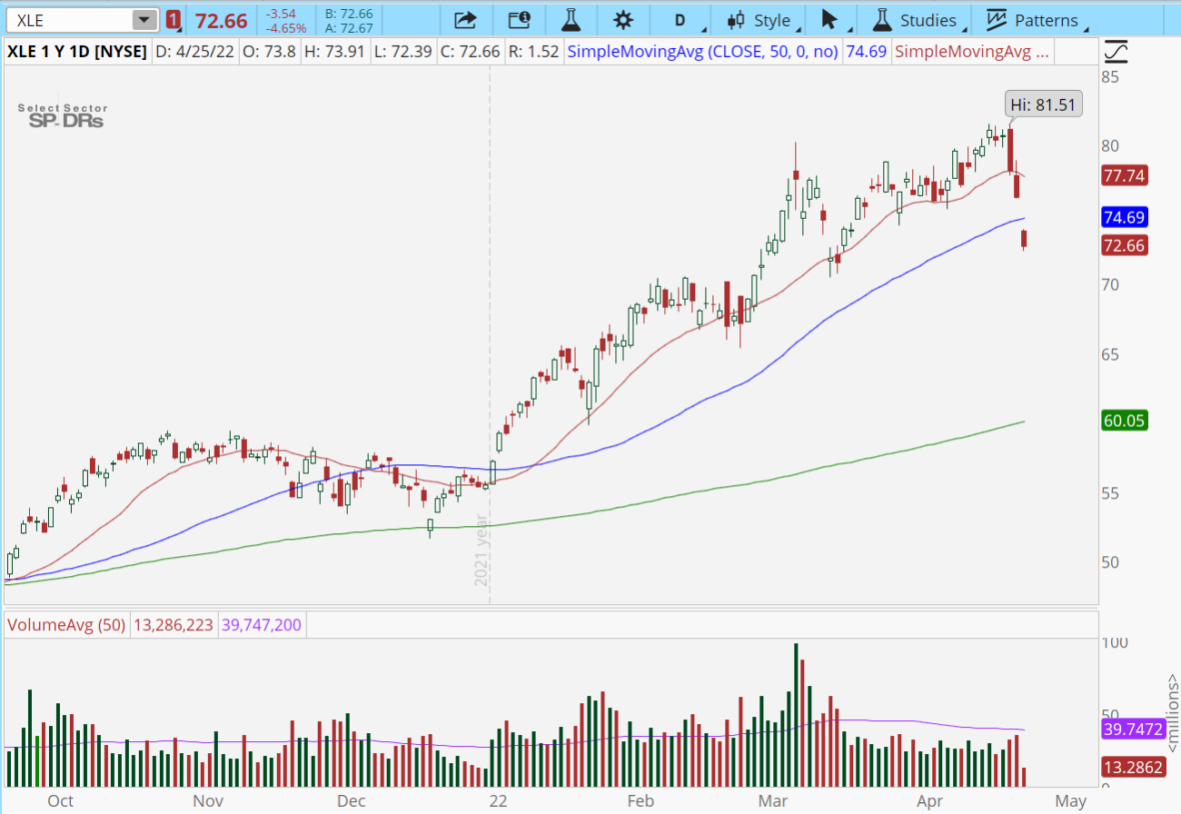 Chart of the Day: Energy Sector ($XLE)