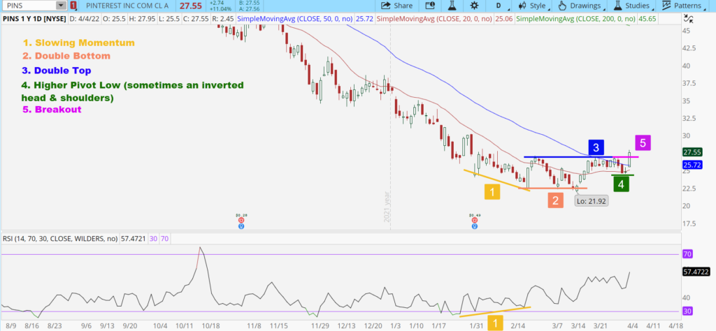 Chart of the Day: Pinterest Tries to Bottom ($PINS)