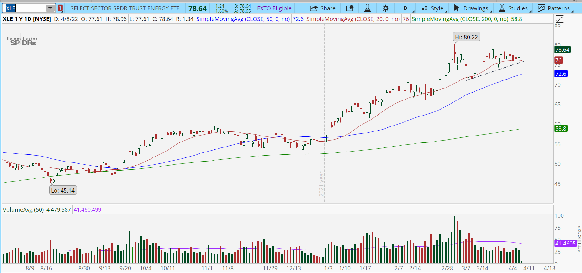 Chart of the Day: The Energy Sector ($XLE)