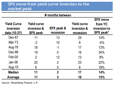 SPX move from yield curve inversion to market peak. Source: Bloomberg Finance/JP Morgan