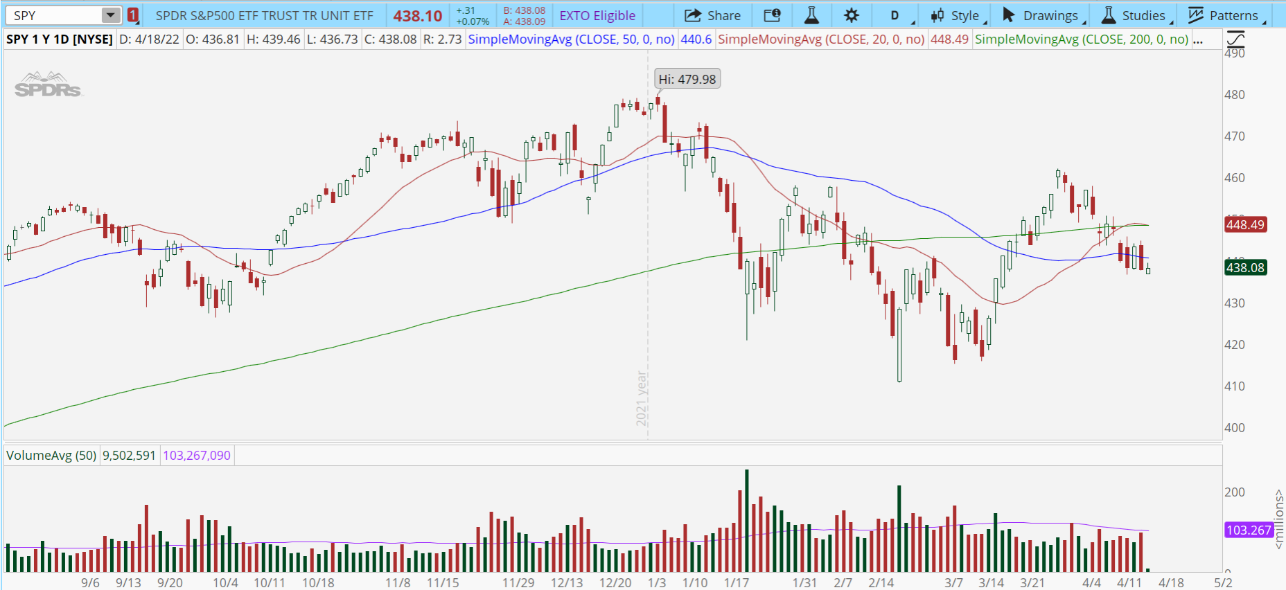 Chart of the Day: S&P500 ($SPY)