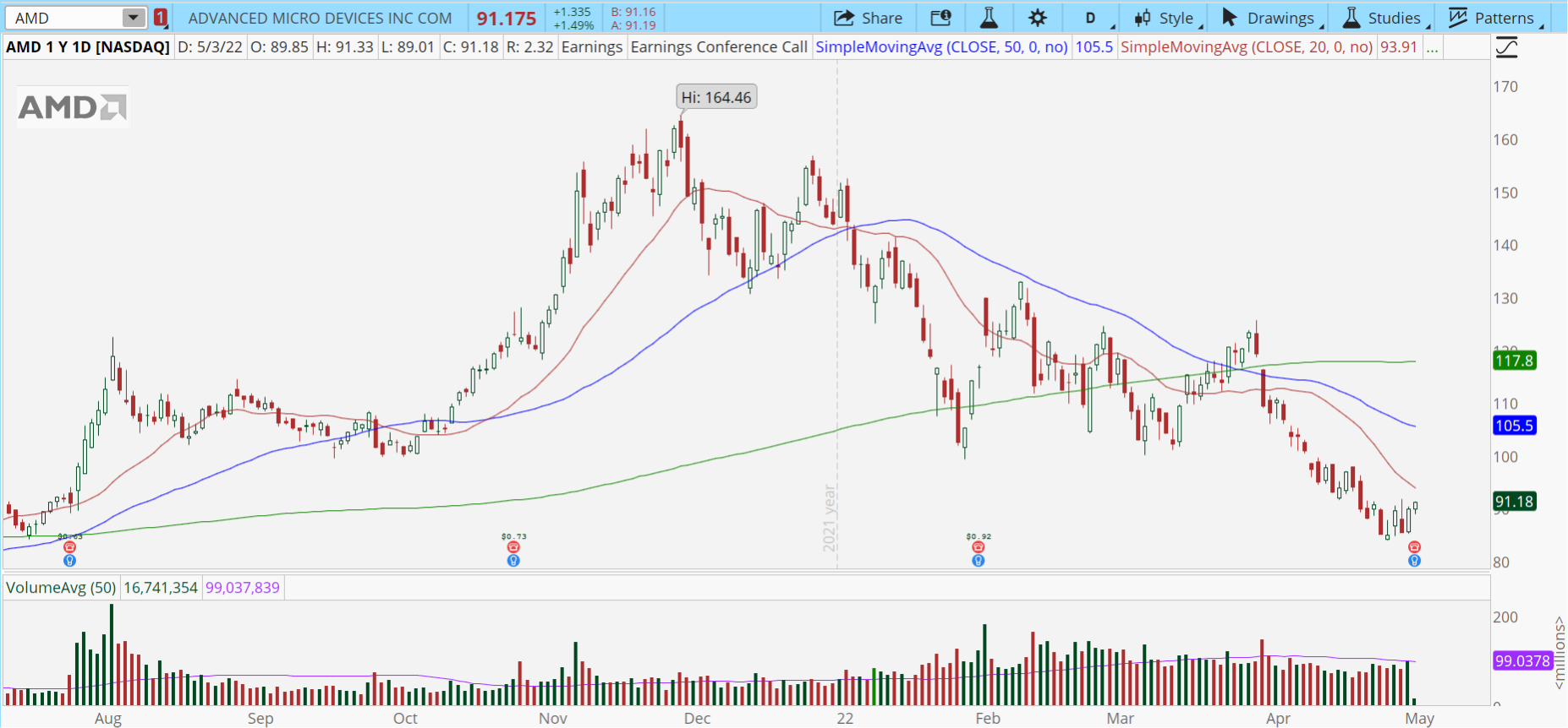 Chart of the Day: Advanced Micro Devices ($AMD)