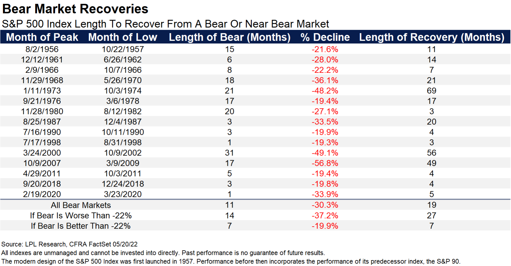 Chart of the Day: Bear Market Recoveries (source: LPL Research)
