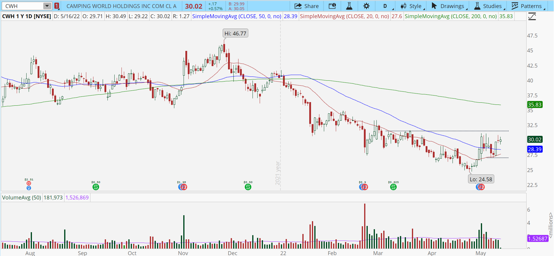 Chart of the Day: Camping World (CWH)