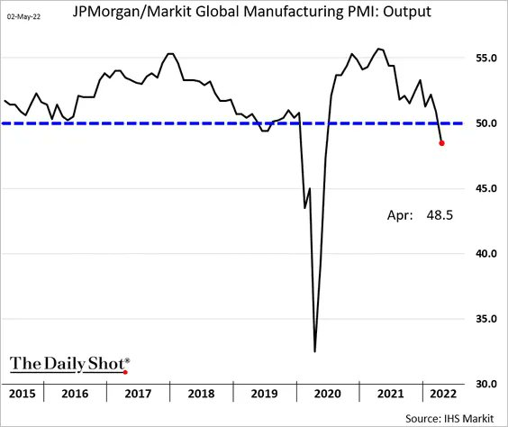 Chart of the Day: JPMorgan/Markit Global Manufacturing PMI Output (source: IHS Markit)