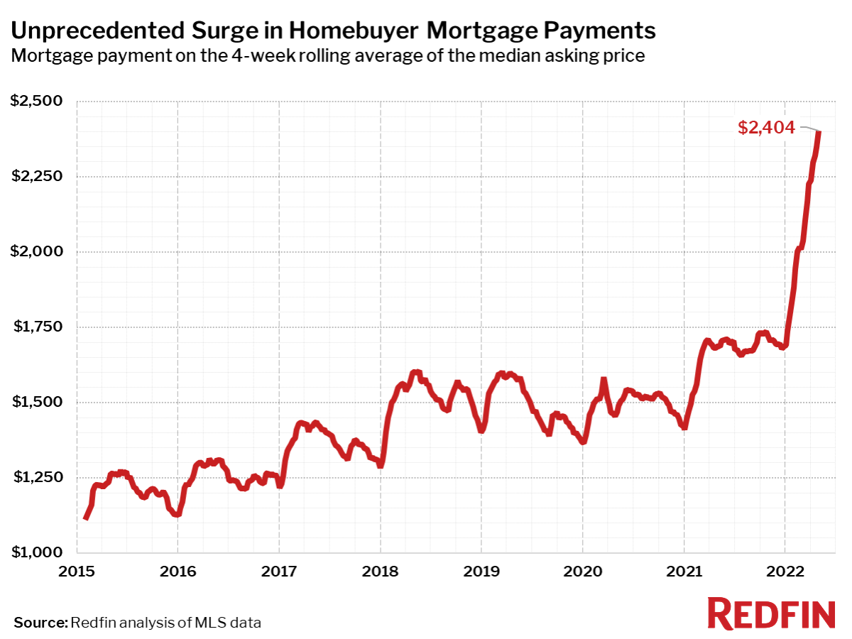 Chart of the Day: Mortgage Costs Soar